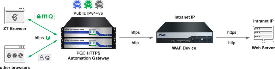 Gateway routing mode deployment