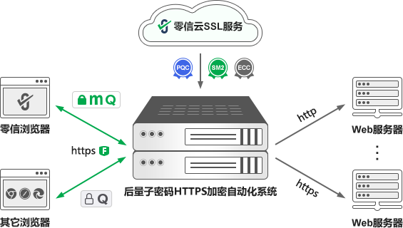 国密HTTPS加密自动化系統