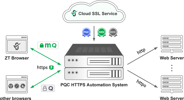 SM2 HTTPS Automation System