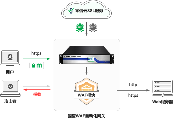 零信国密WAF自动化网关