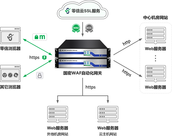 零信国密WAF自动化网关